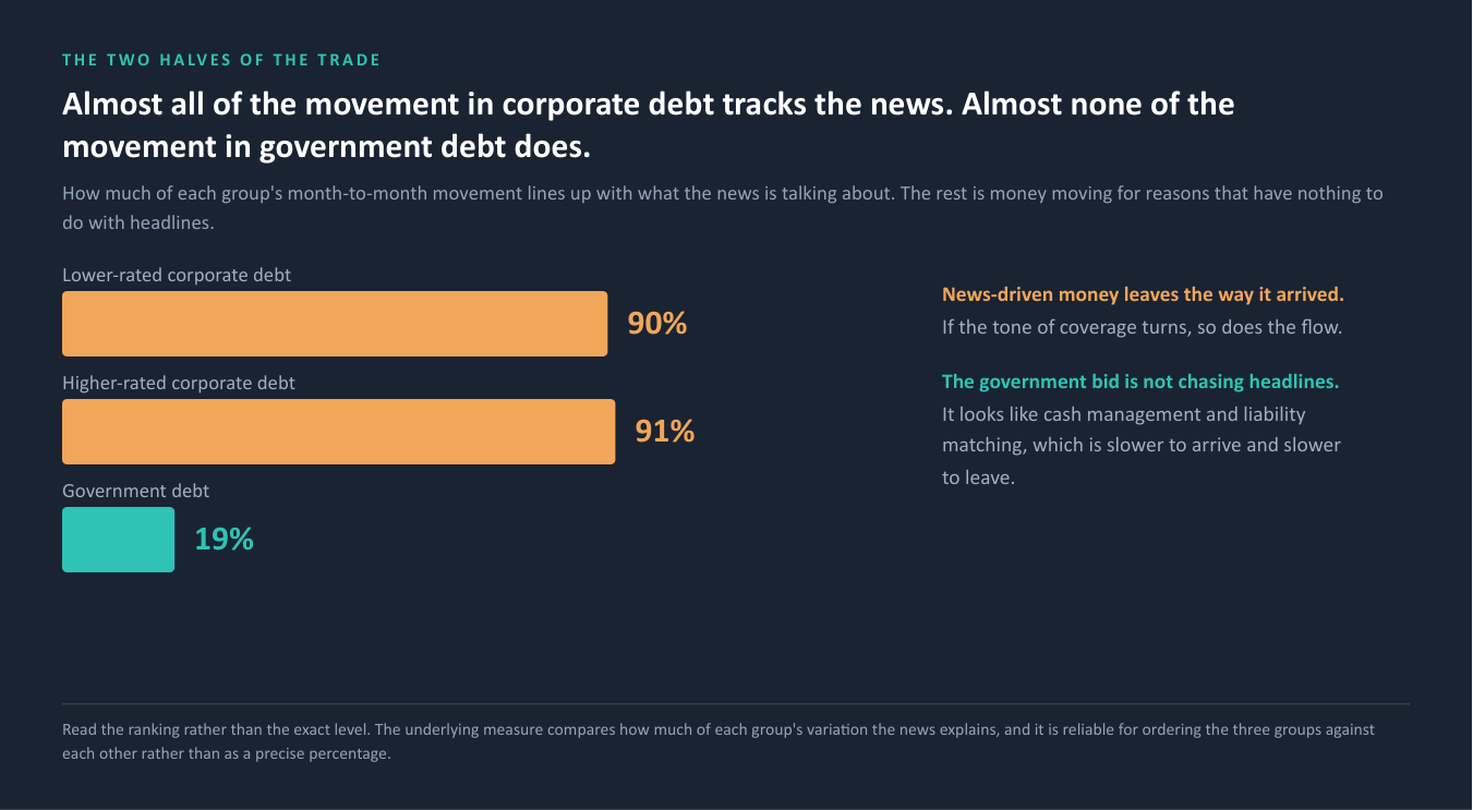 Share of each group's movement that tracks the news: corporate debt around nine tenths, government debt under a fifth
