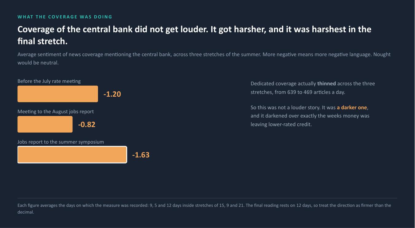 Average tone of coverage mentioning the central bank across three stretches of the summer