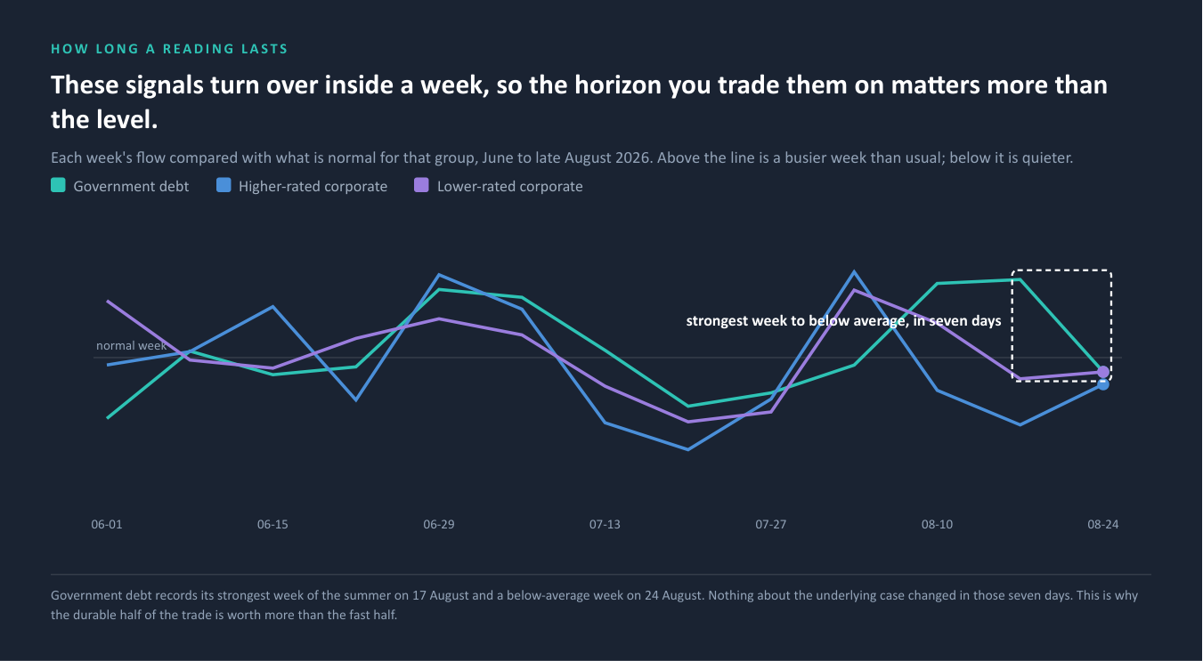 Weekly flow readings for the three groups, June to late August 2026, showing a one-week reversal