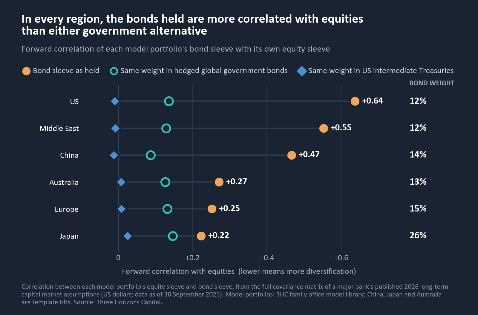Forward correlation of each bond sleeve as held
