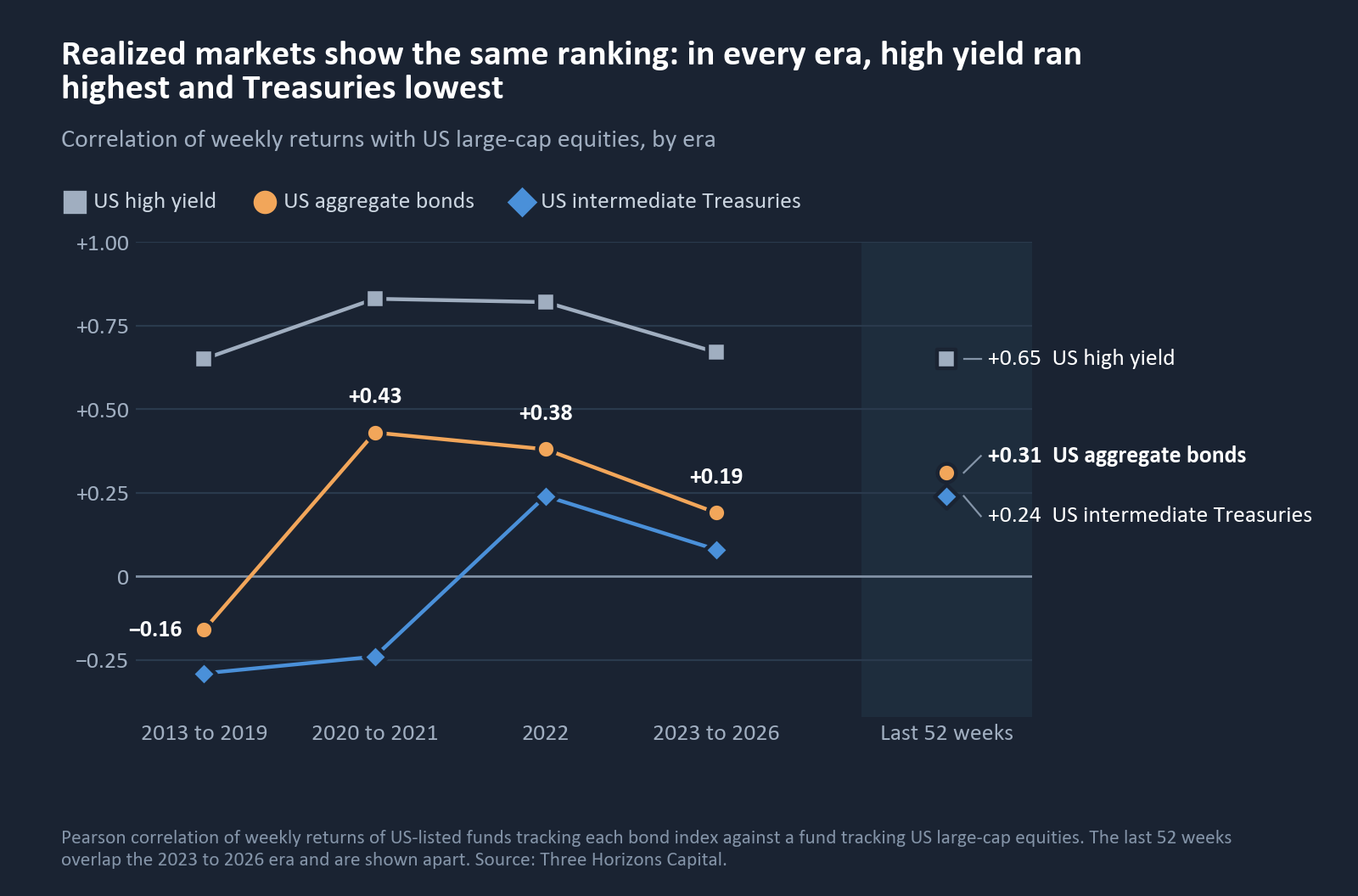 Realized correlation with US equities by bond type and era