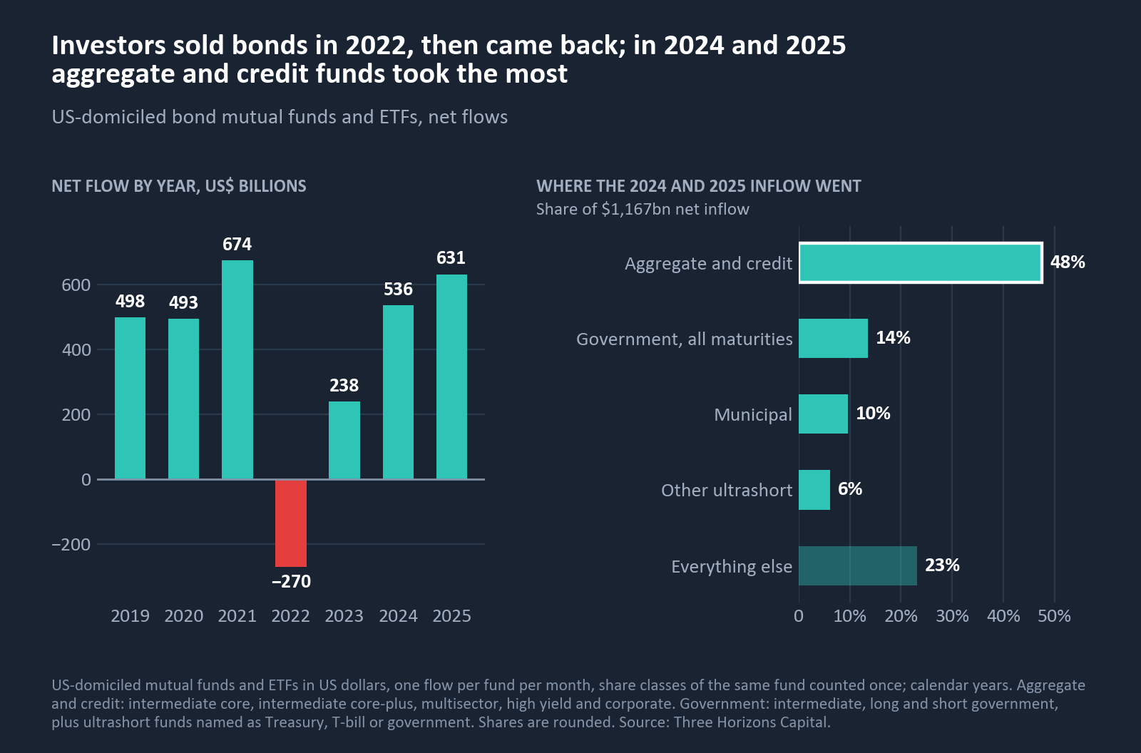 US bond fund net flows by year and the 2024 to 2025 split
