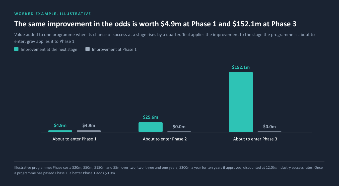 The same improvement in the odds is worth $4.9m at Phase 1 and $152.1m at Phase 3