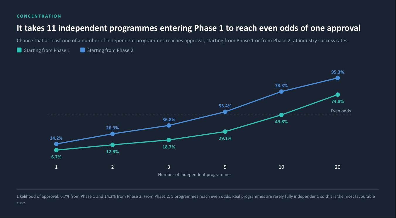 It takes 11 independent programmes entering Phase 1 to reach even odds of one approval