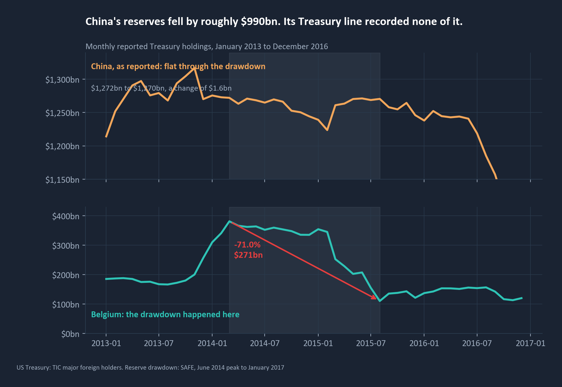 China's reserves fell by roughly $990bn. Its Treasury line recorded none of it.