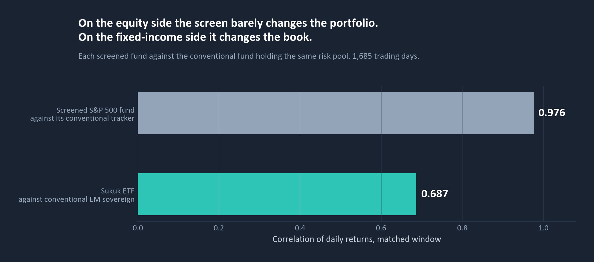 Correlation of each screened fund to its conventional twin