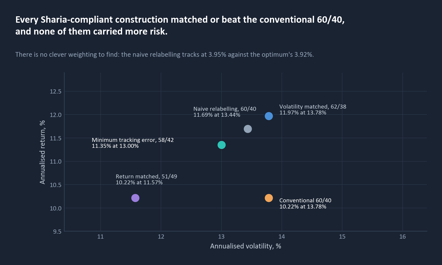 Four Sharia-compliant constructions against the conventional 60/40