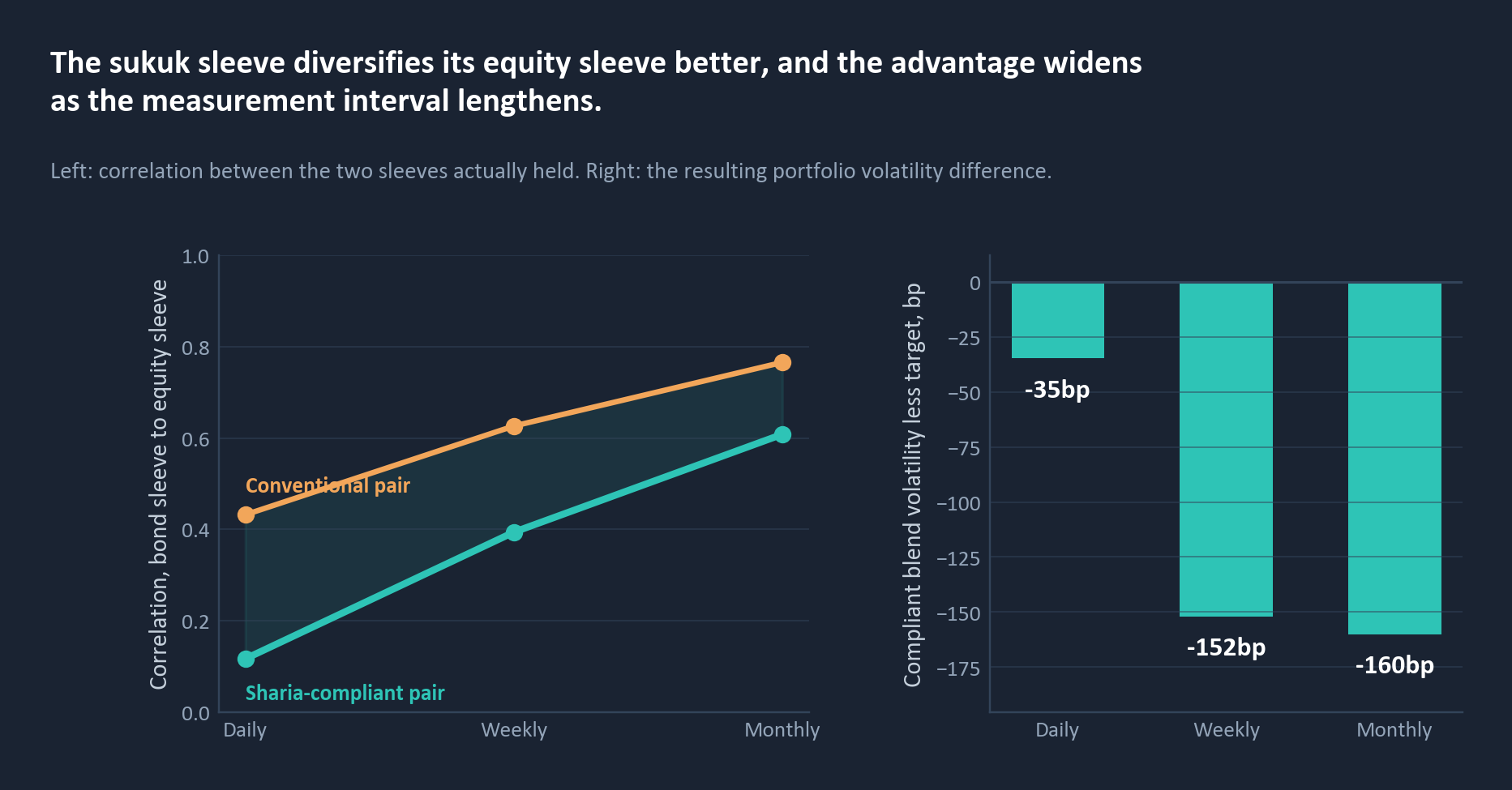 Sleeve correlation and portfolio volatility difference across measurement intervals