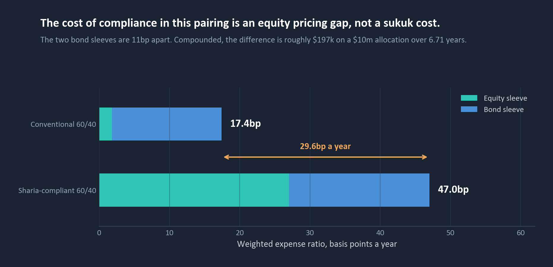 Weighted expense ratio split by sleeve