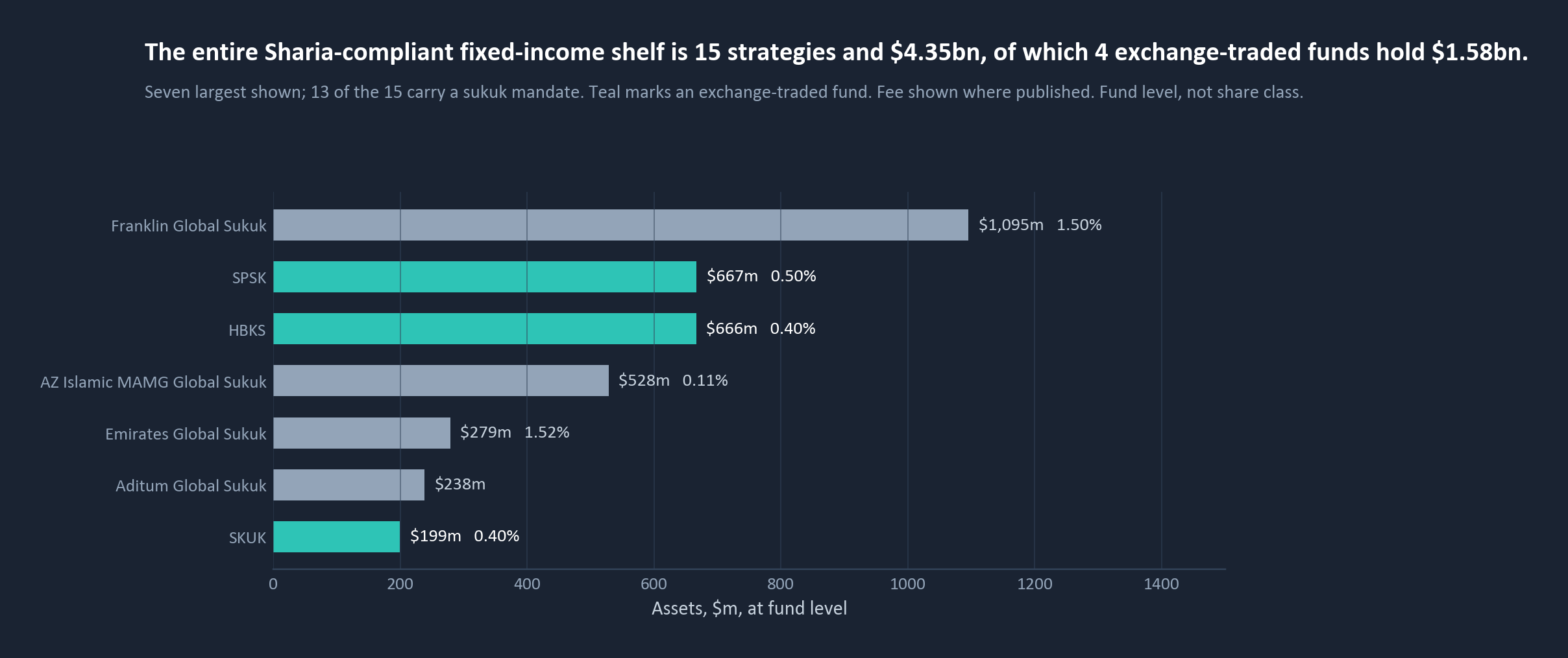 The seven largest sukuk vehicles by assets